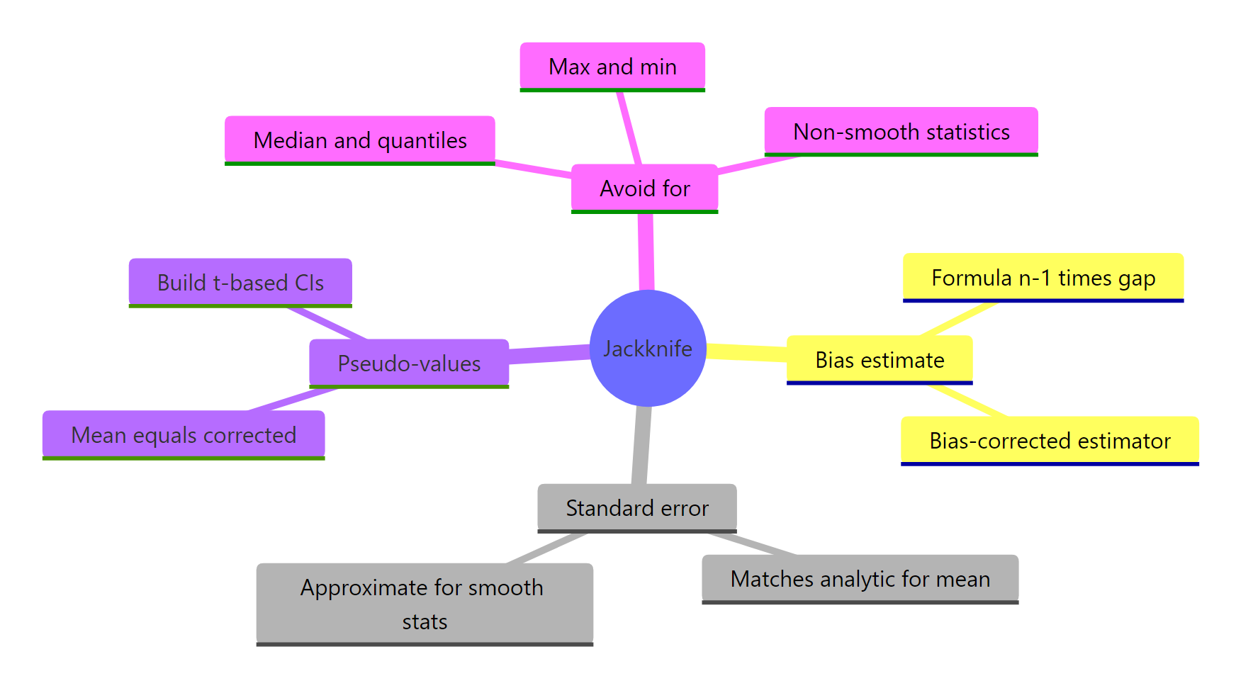 What the jackknife gives you.