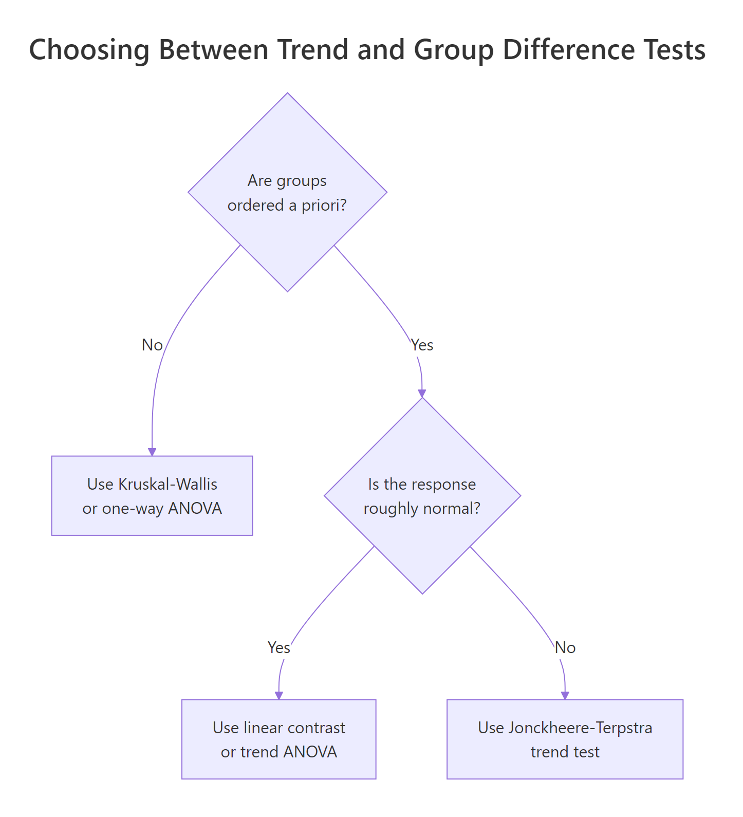 Decision tree for trend tests