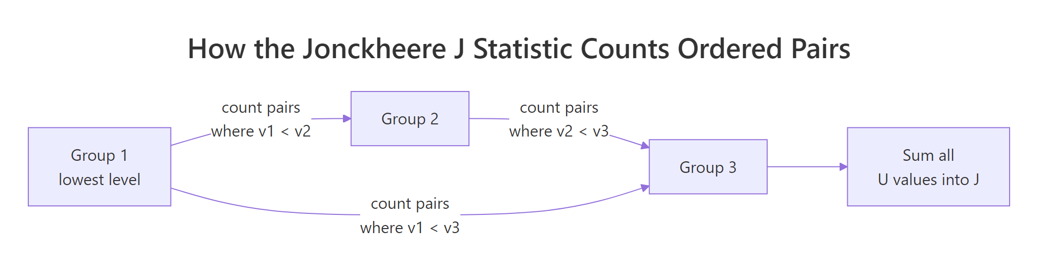 Pair counting flow