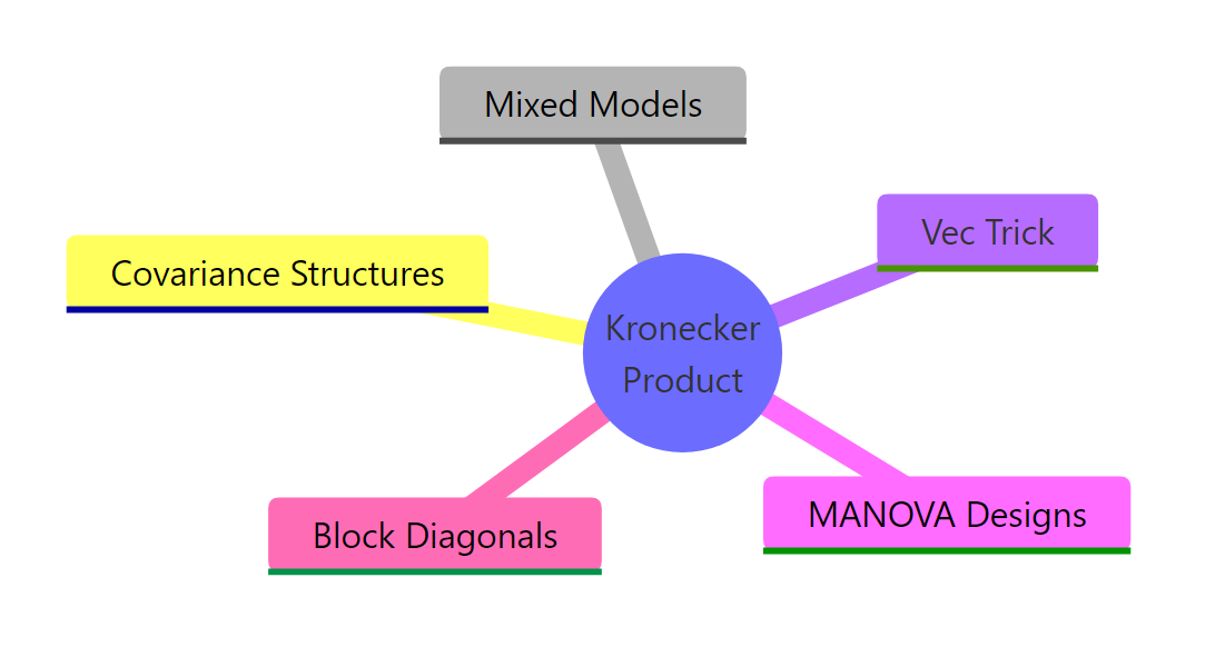 Five places Kronecker products appear