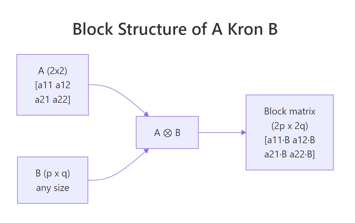 Block layout of A kron B