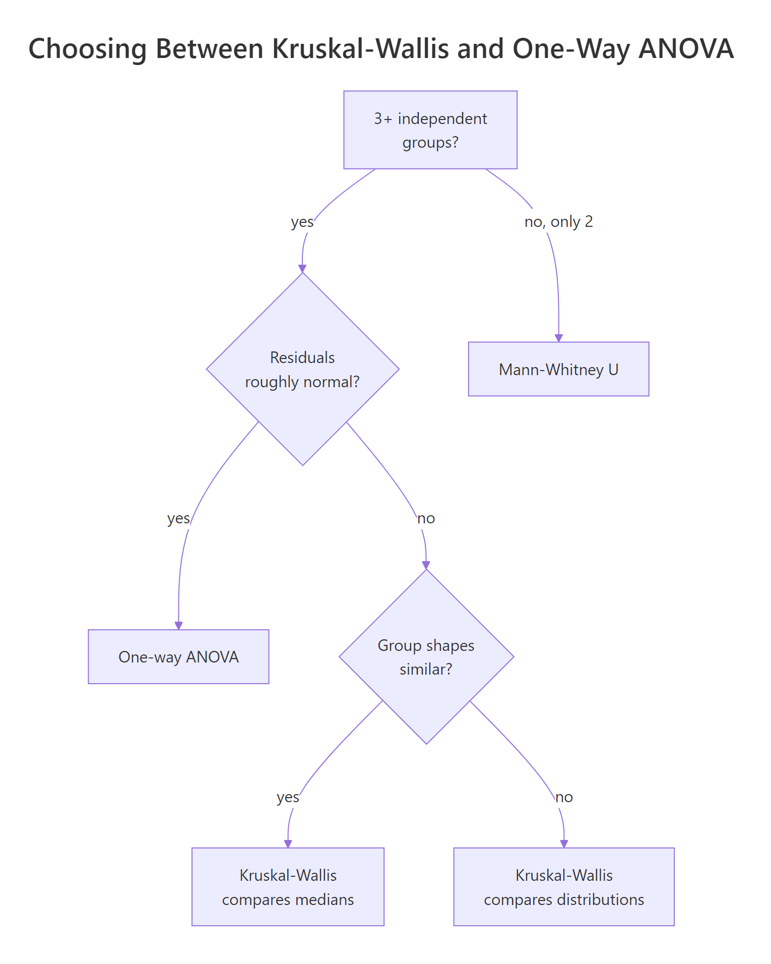 Choosing Kruskal-Wallis vs one-way ANOVA