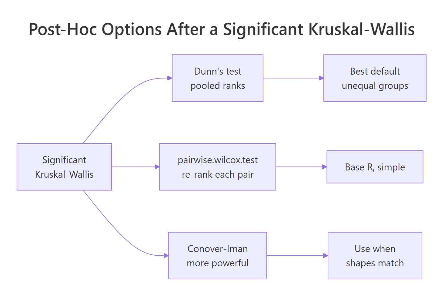 Post-hoc options after a significant Kruskal-Wallis