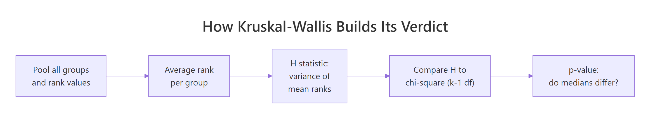 How Kruskal-Wallis builds its verdict