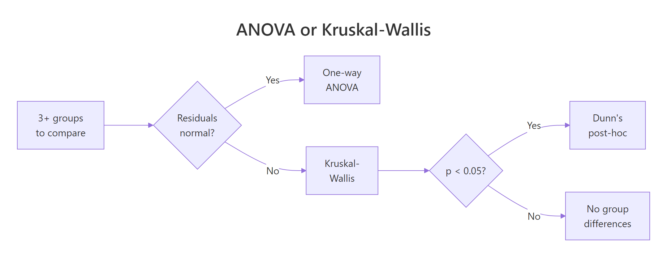 Decision flow: pick ANOVA or Kruskal-Wallis based on residual shape, then proceed to Dunn's post-hoc if the omnibus test is significant.