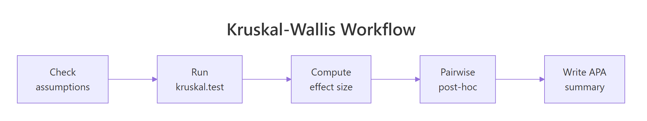 The five-step Kruskal-Wallis analysis workflow from assumption checks through reporting.
