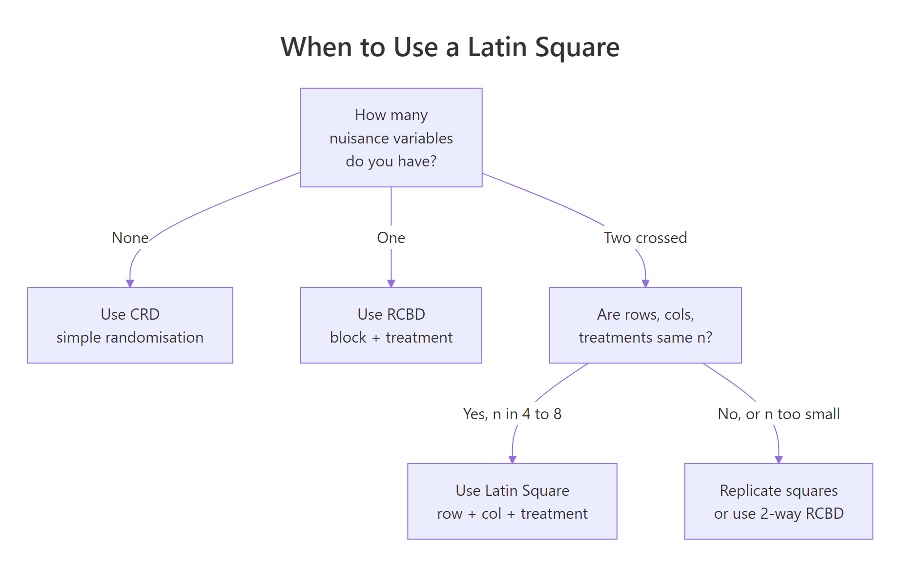 Decision flow: which blocking design fits your nuisance structure.