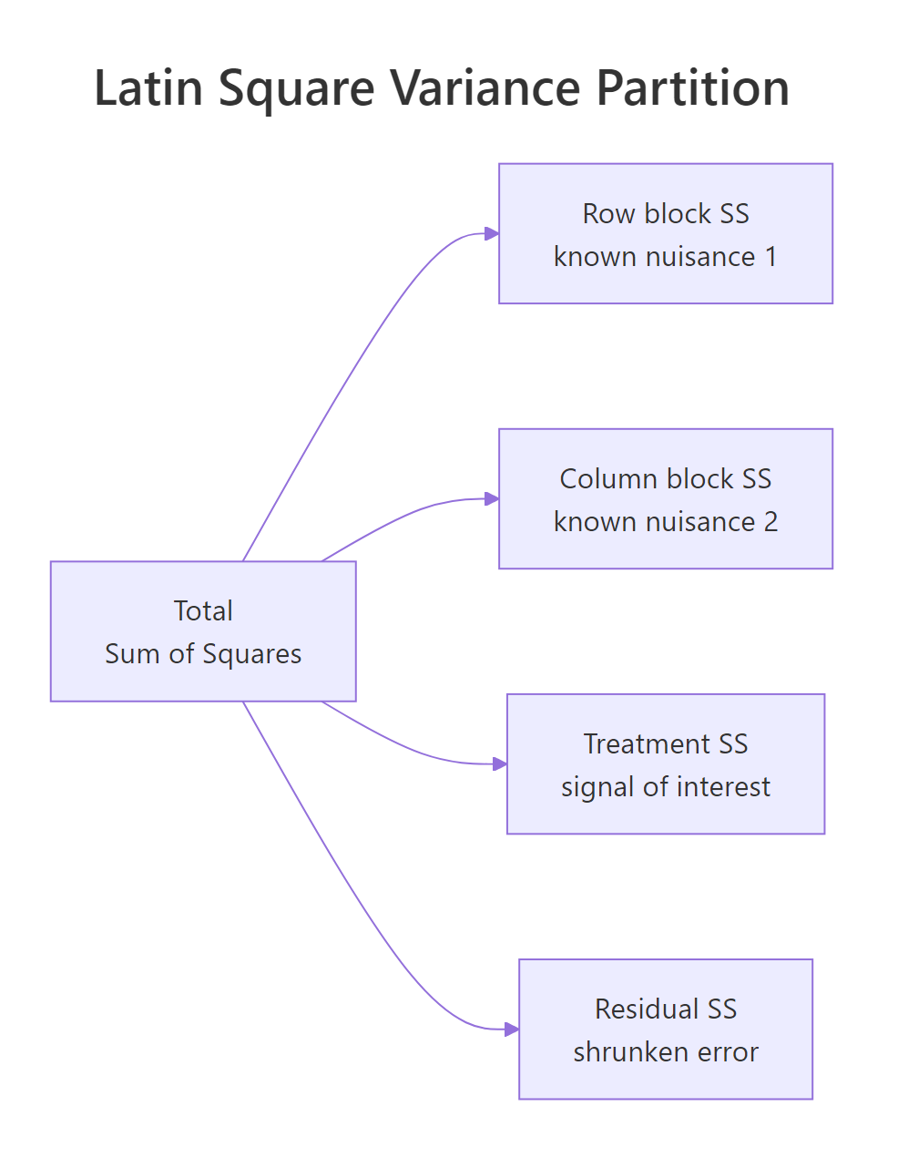 The Latin square partitions total variation into row, column, treatment, and residual sums of squares.