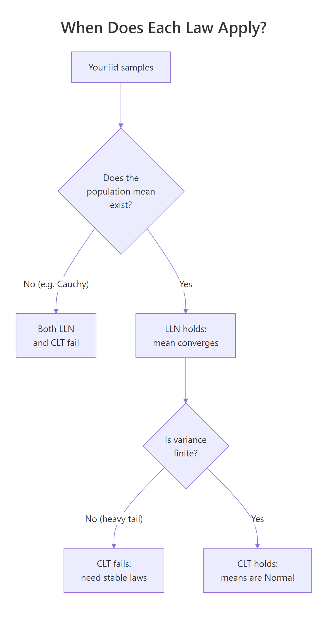 When does each law apply?