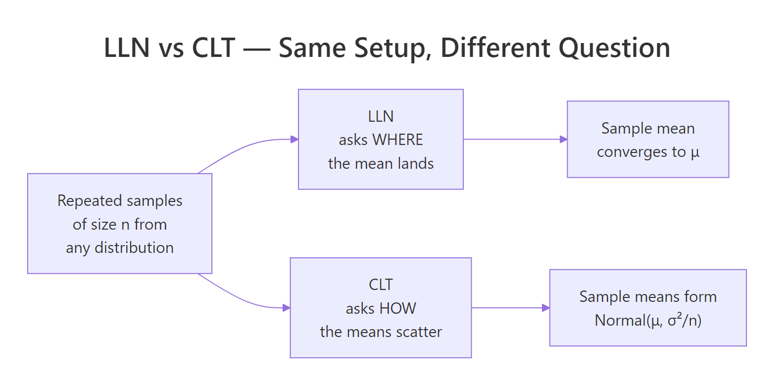 LLN and CLT compared