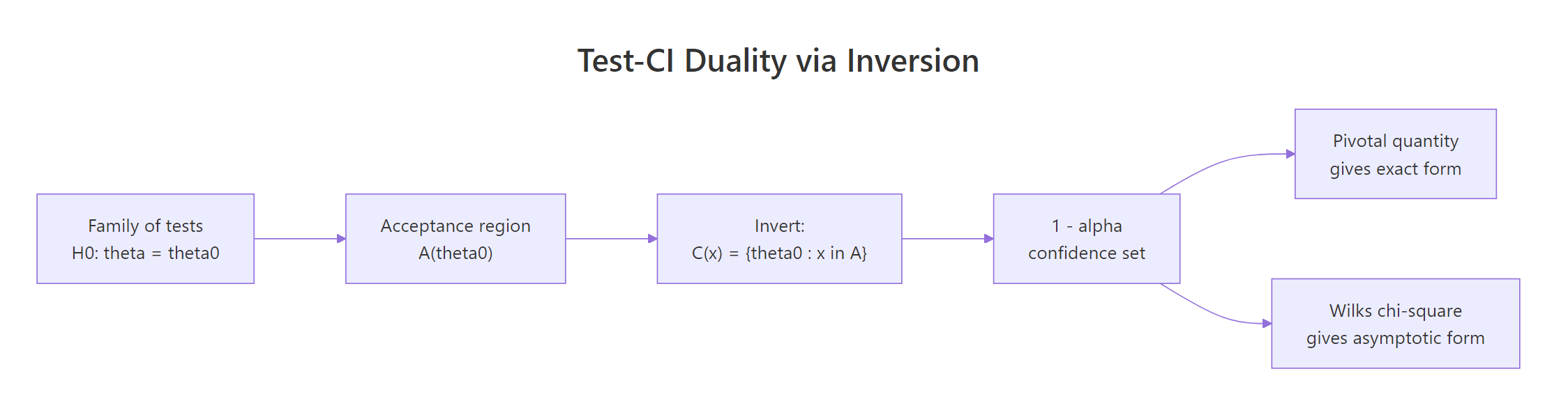 Test-CI duality via inversion