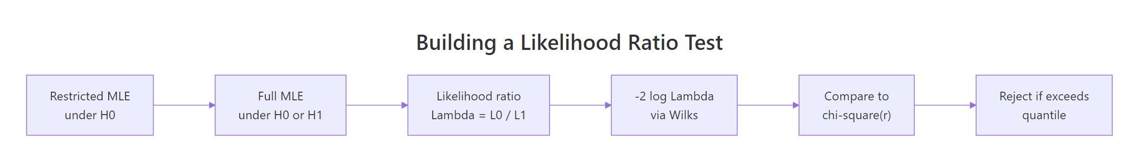 The likelihood ratio test recipe