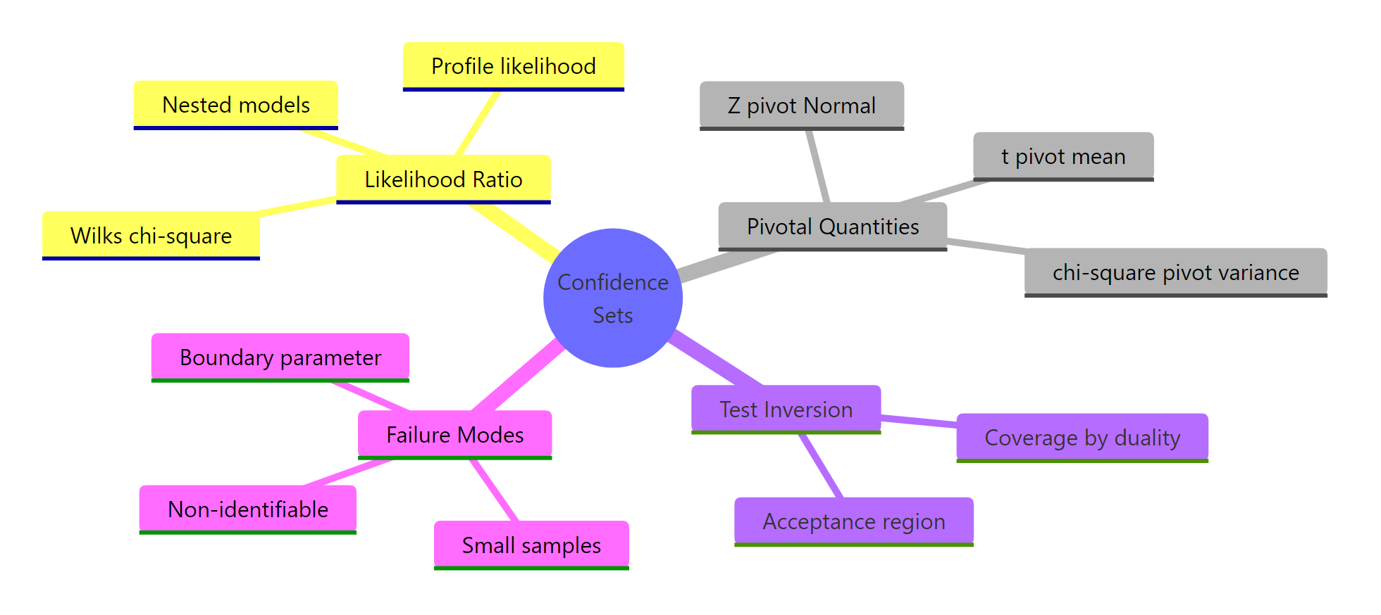 Confidence sets toolkit overview