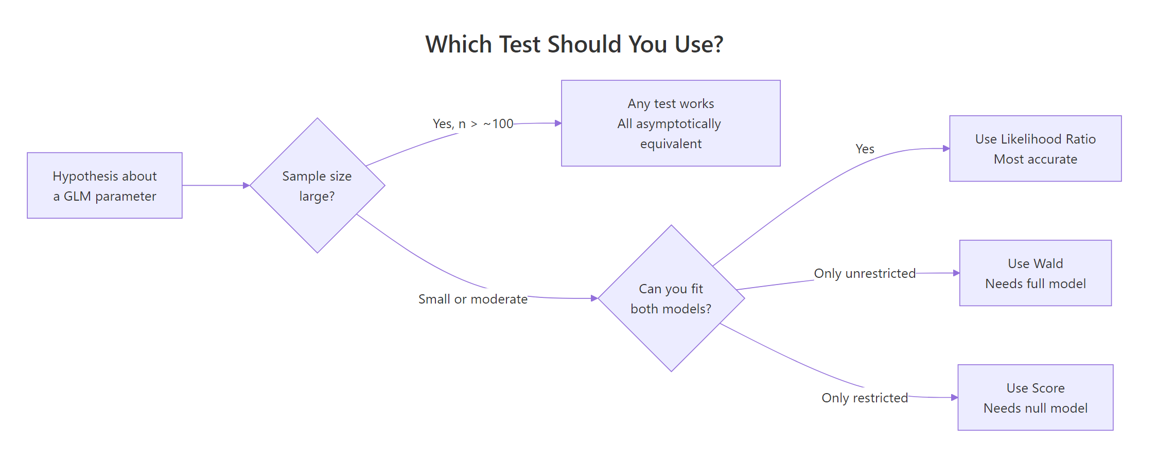 Decision flowchart: which of the three tests to use