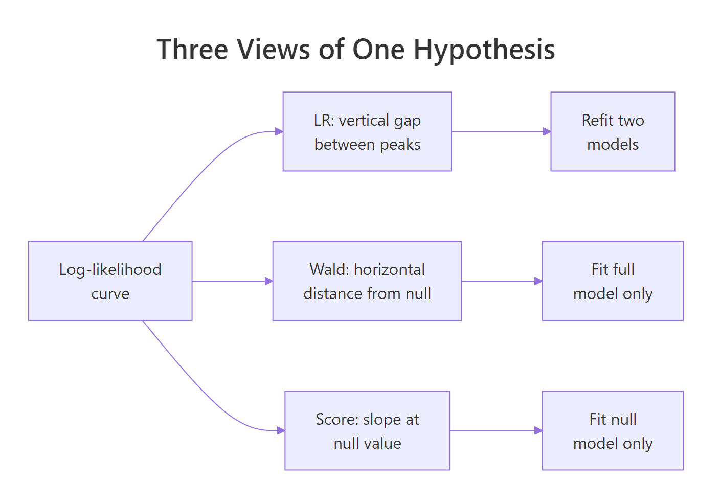 Three views of one hypothesis on the log-likelihood curve