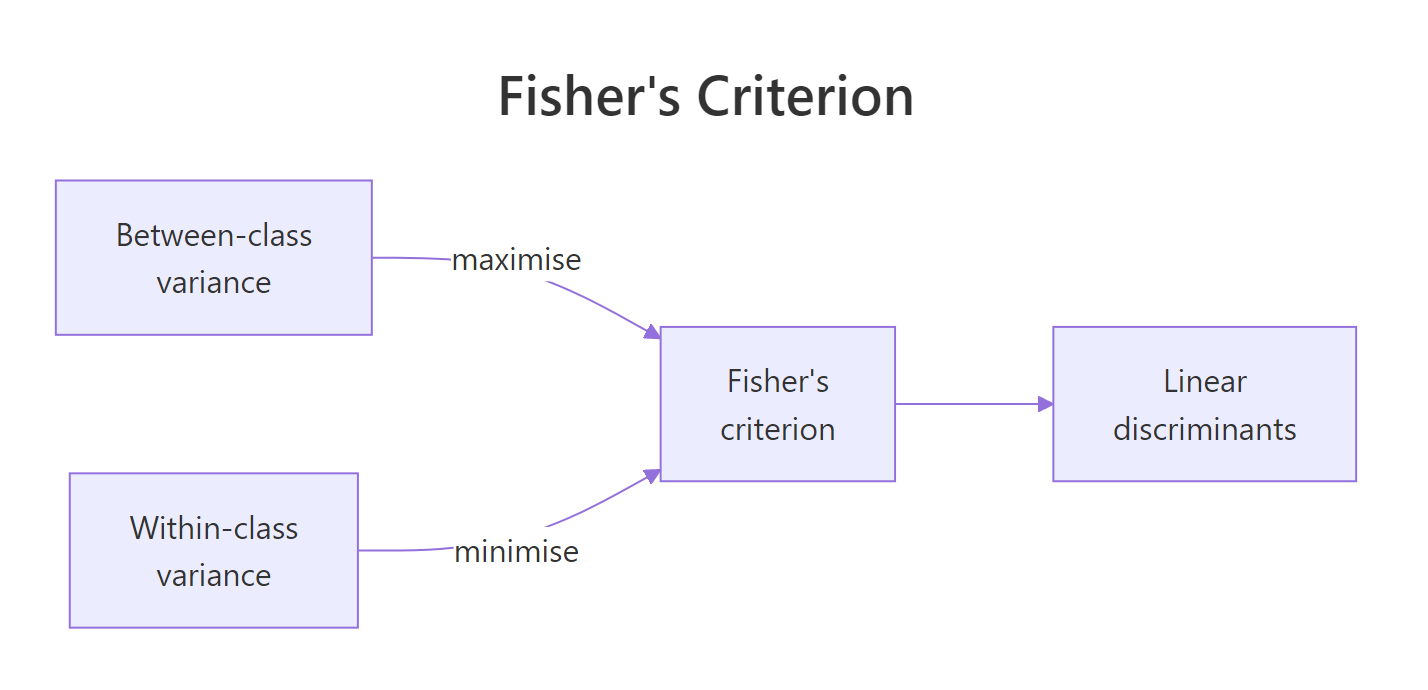 LDA objective: maximise between-class variance while minimising within-class variance
