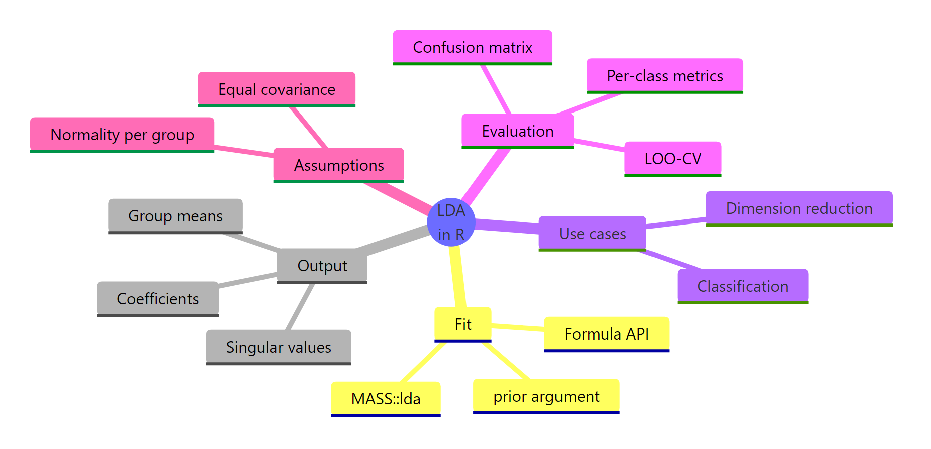 LDA in R concept map