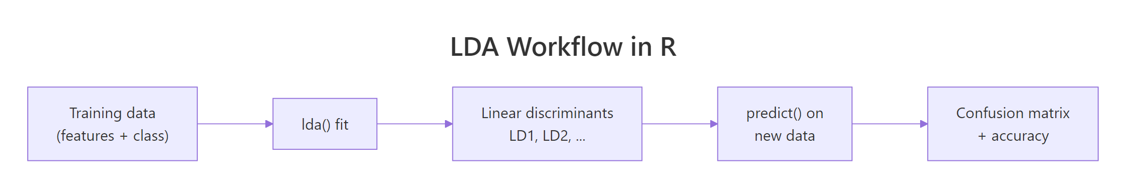 LDA workflow in R