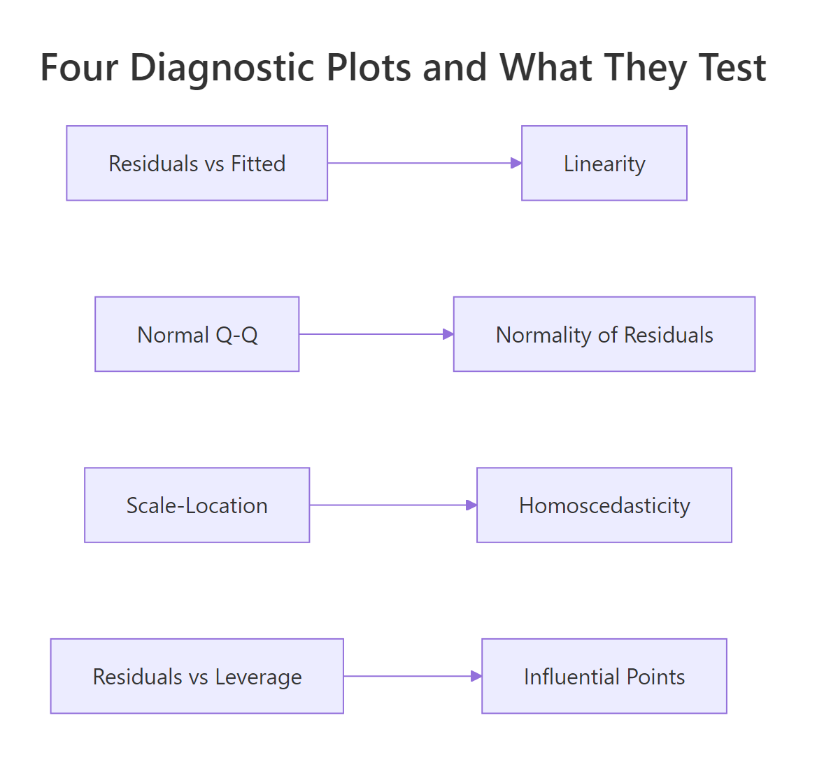 Each of the four diagnostic plots tests a different assumption.
