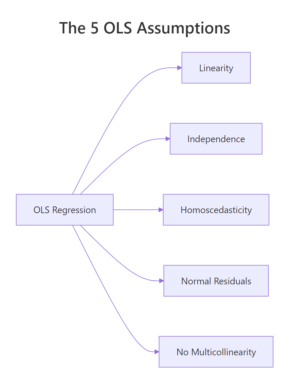 The five assumptions of ordinary least squares at a glance.
