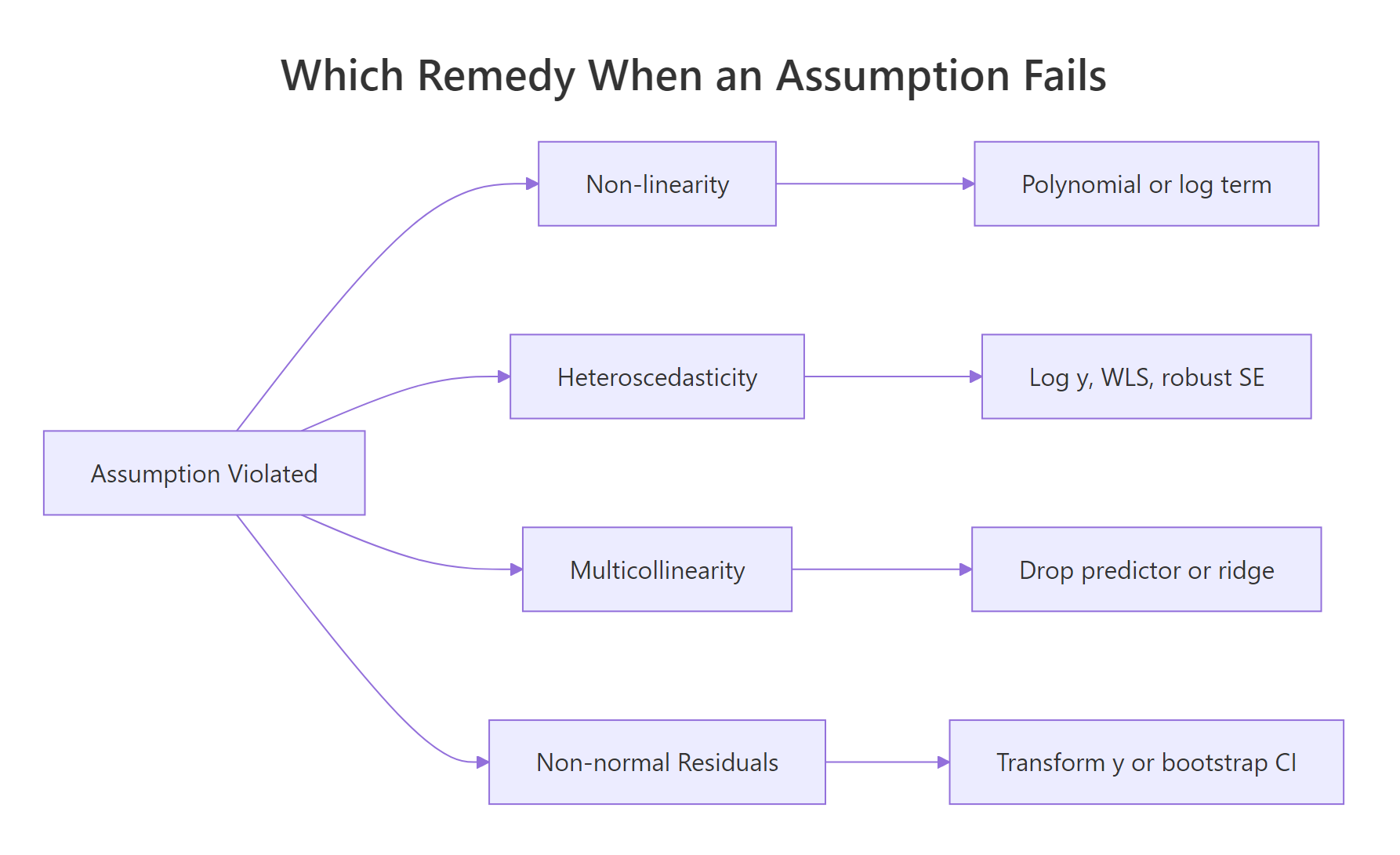 Which remedy to reach for when a diagnostic flags a violation.