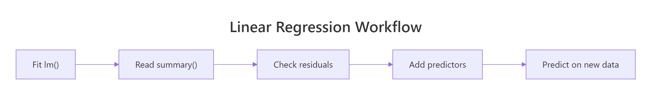 Linear regression workflow