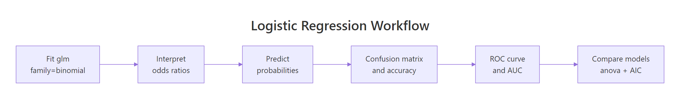 Logistic regression workflow