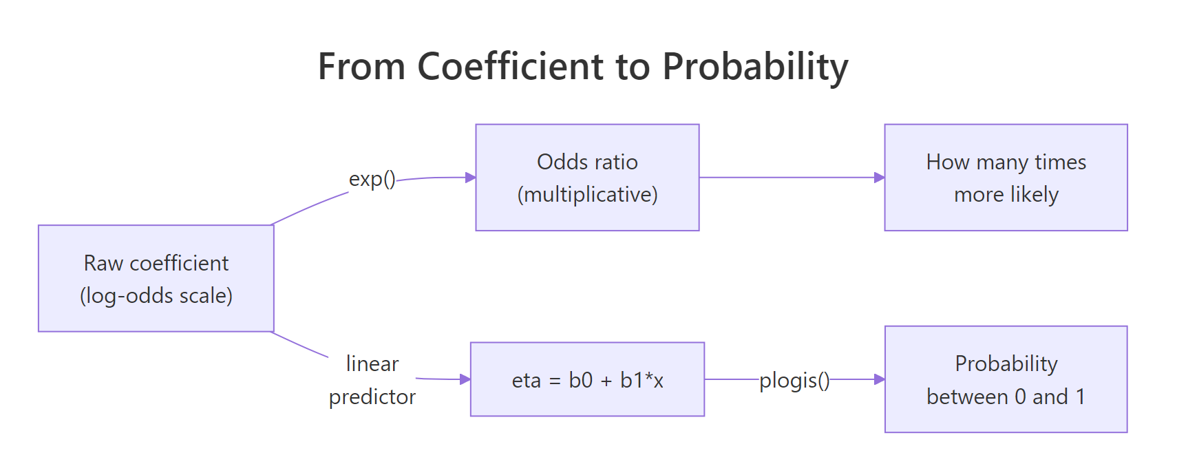 From log-odds to odds ratio to predicted probability