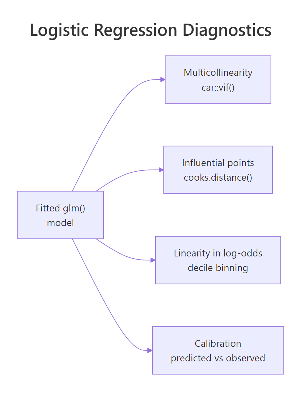 Logistic regression diagnostics