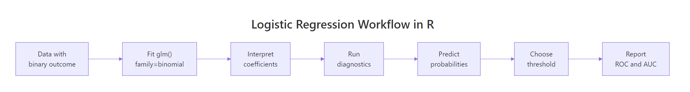 End-to-end logistic regression workflow in R