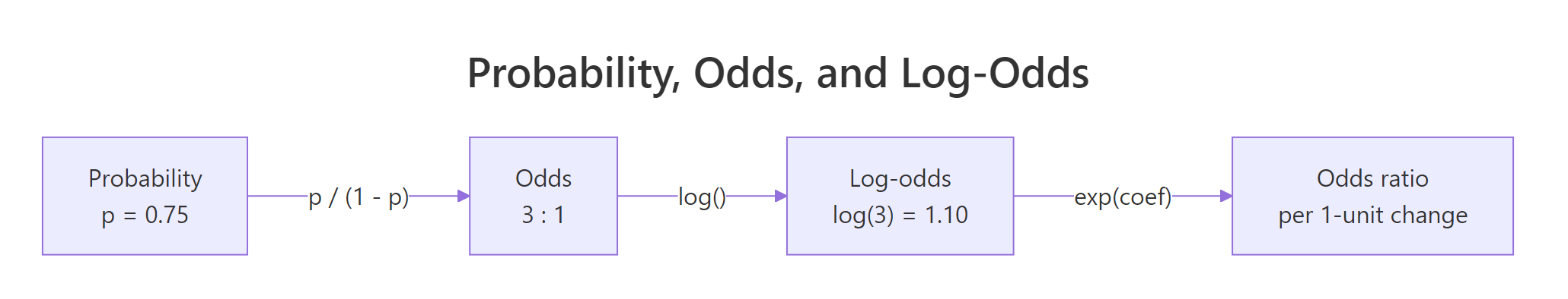 A ladder showing probability 0.75 becoming odds of 3, then log-odds of 1.10, and exp(coef) giving the odds ratio.