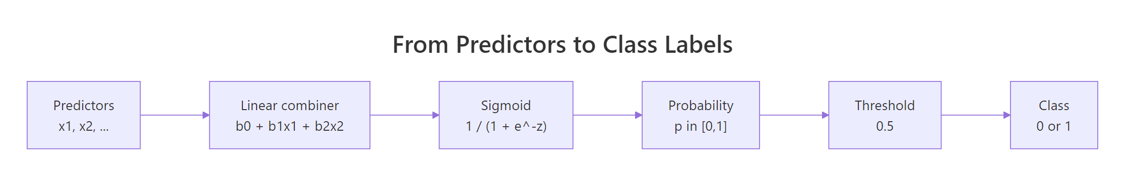 Predictors flow through the linear combiner and sigmoid, producing a probability and then a class label.