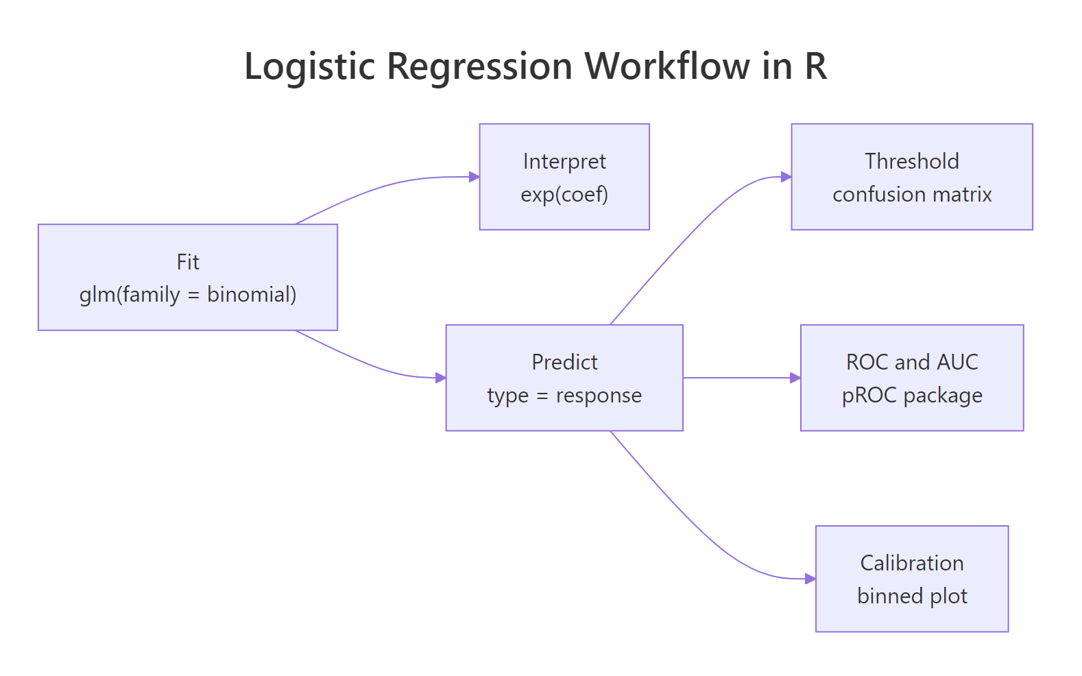 A single diagram showing the four-step logistic regression workflow: fit, interpret, predict, evaluate.