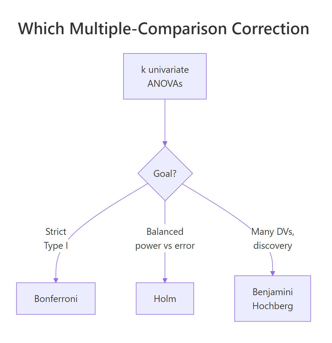 Choosing a multiple-comparison correction across the univariate ANOVAs.