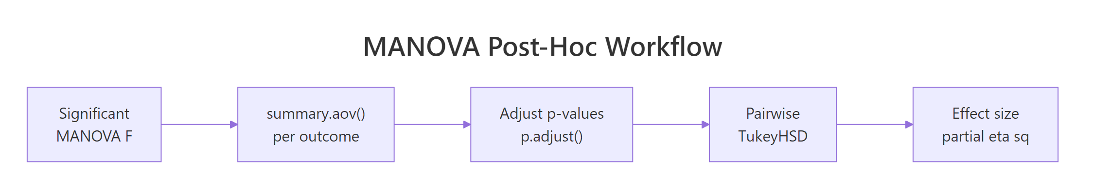 The full post-hoc workflow from a significant MANOVA to a journal-ready conclusion.