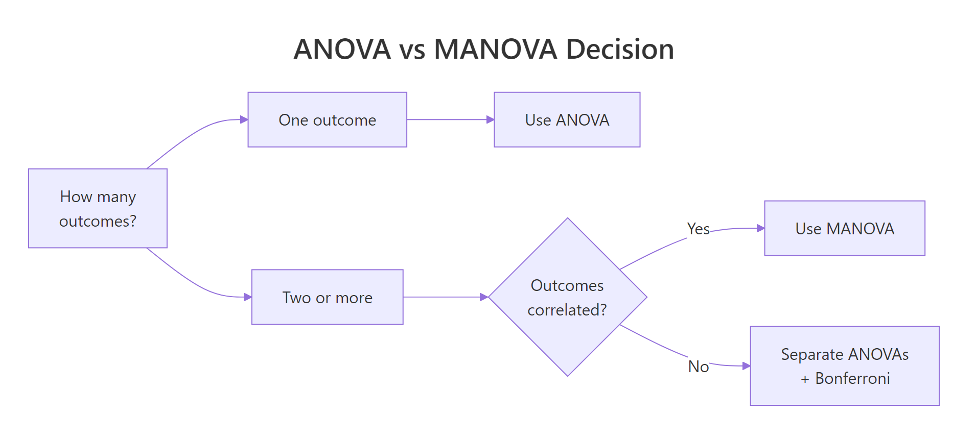 Decision flow for choosing between ANOVA, multiple ANOVAs with Bonferroni, and MANOVA.