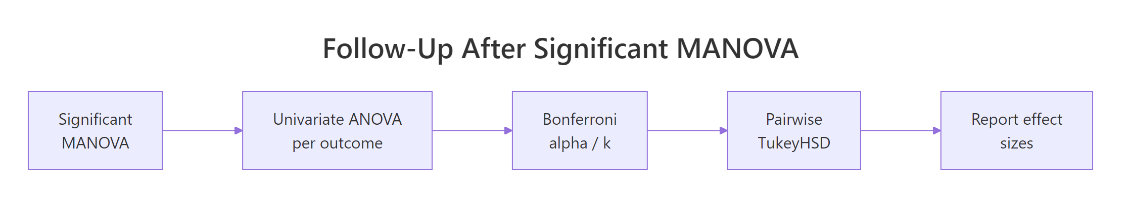 Workflow after a significant MANOVA: univariate ANOVA per outcome, Bonferroni adjustment, pairwise contrasts.