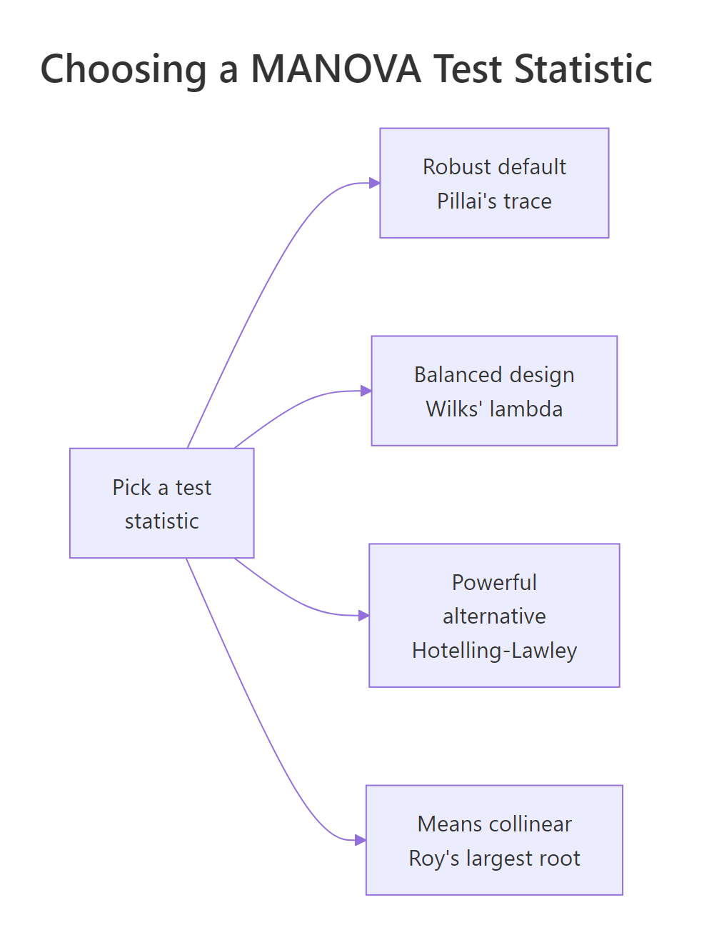 Decision flow for picking among Pillai, Wilks, Hotelling-Lawley, and Roy.