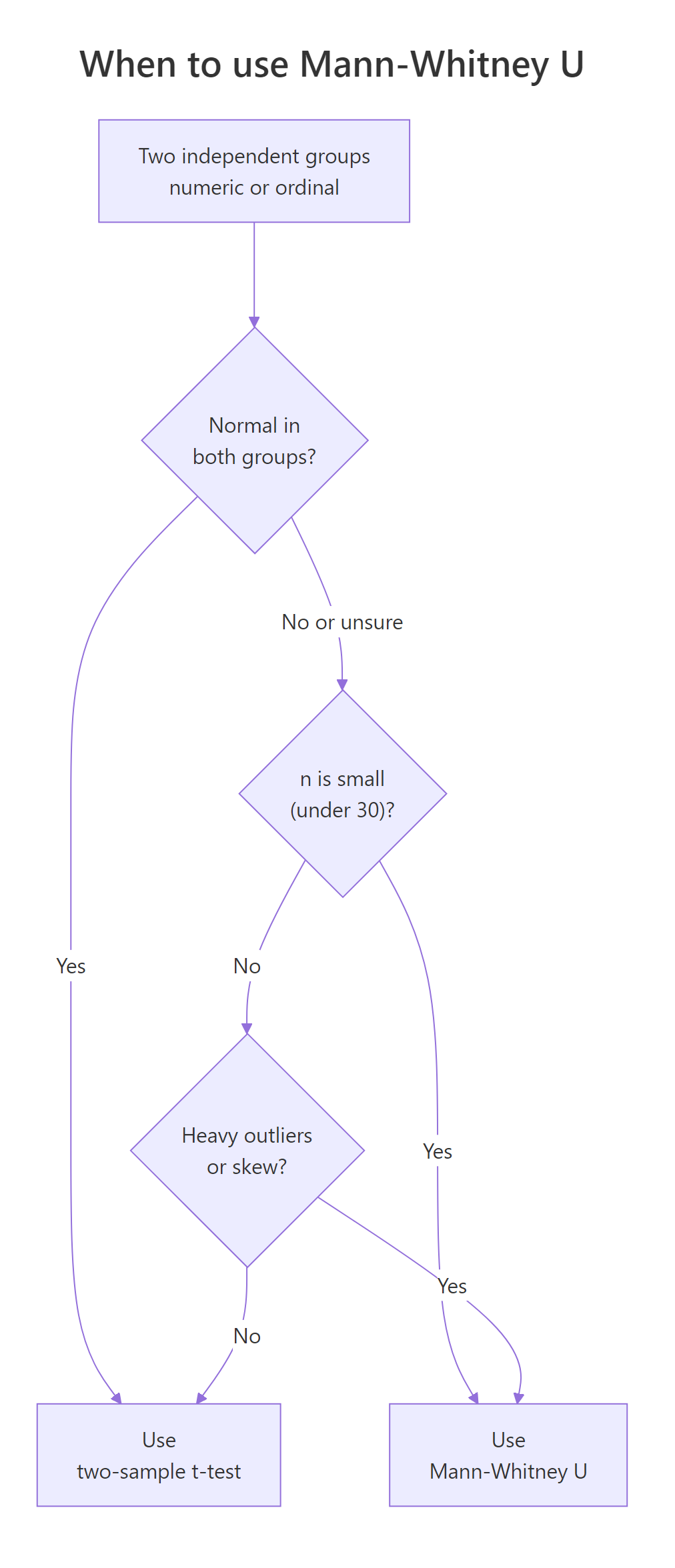 When to choose Mann-Whitney U over a two-sample t-test.
