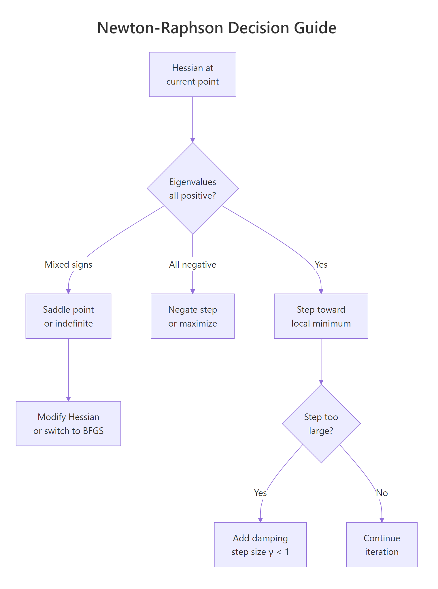 Decision guide for handling Hessian failure modes during optimization.