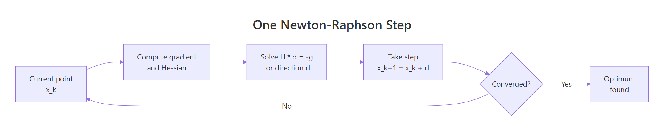 One Newton-Raphson step: solve H times d equals minus g, take the step, repeat until converged.