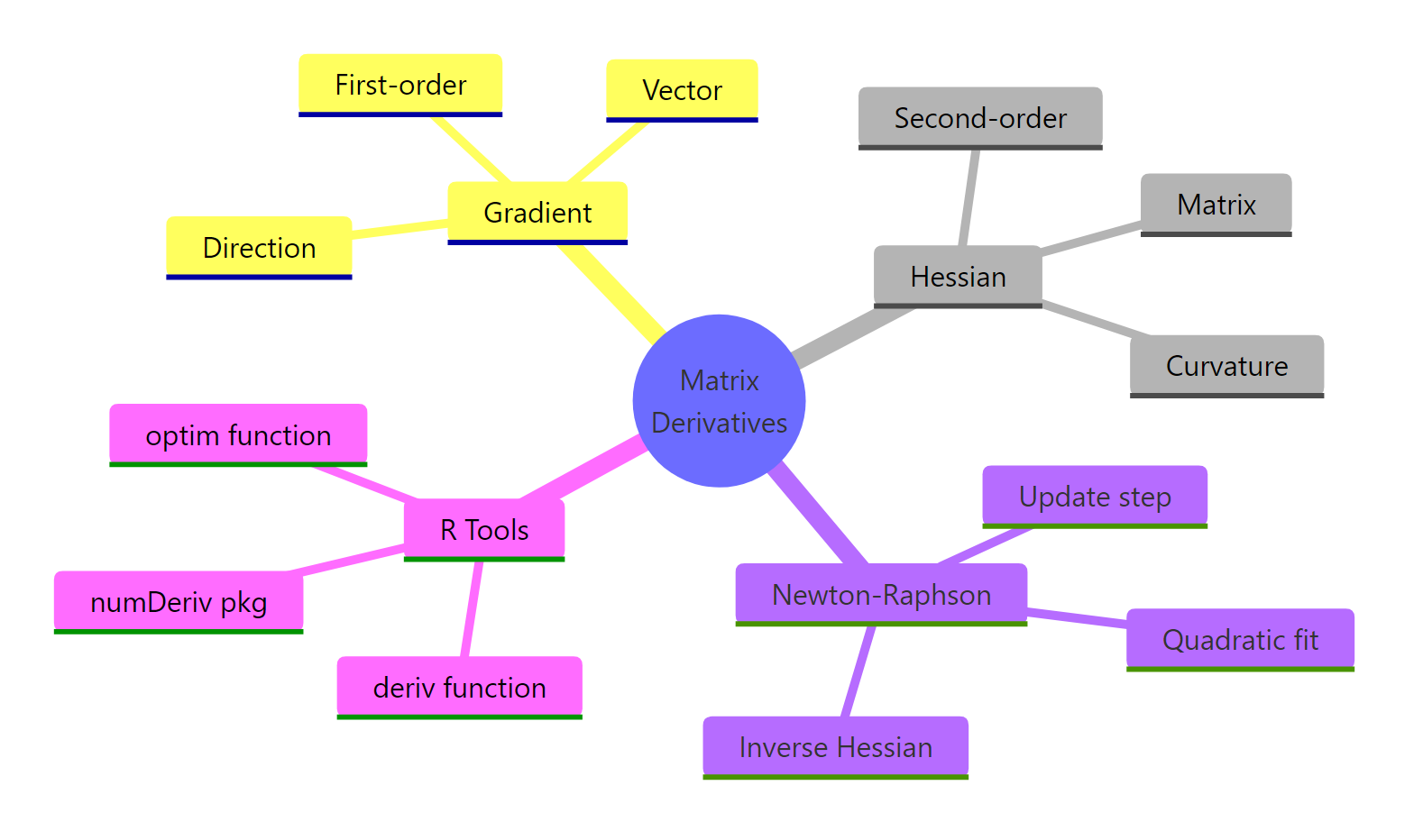 Overview of matrix derivatives and Newton-Raphson in R.