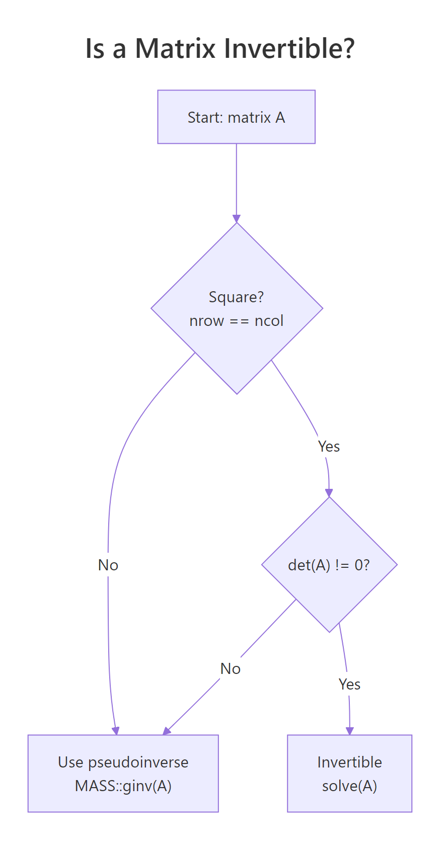 Invertibility decision flow
