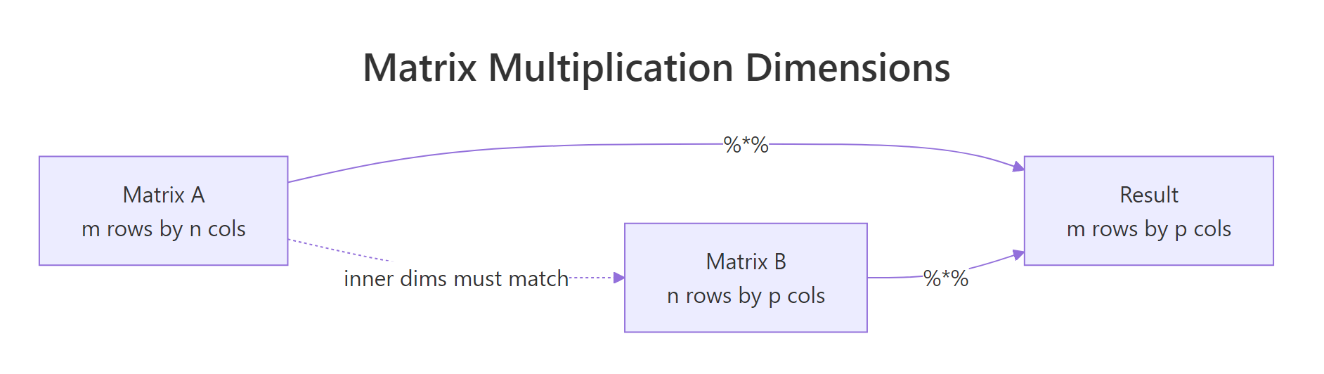 Matrix multiplication dimension rule