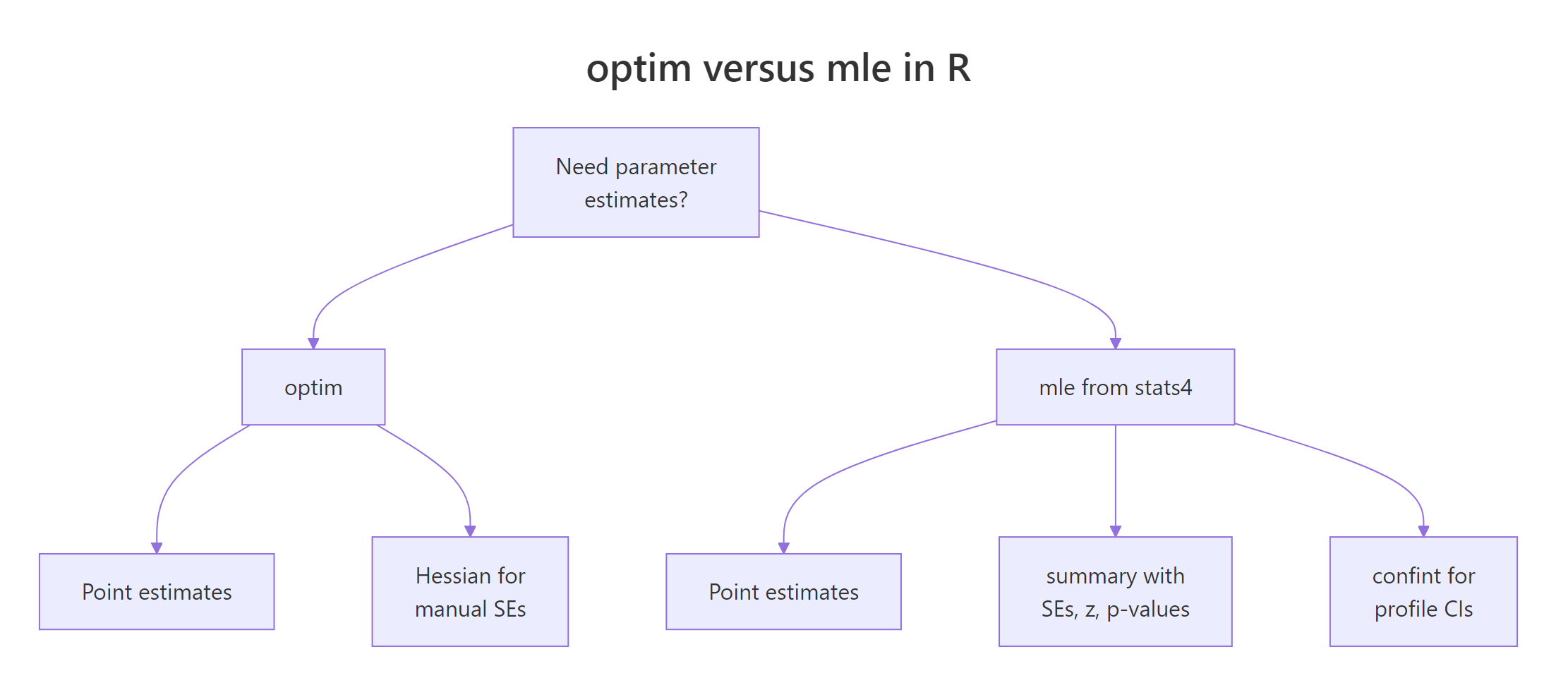 optim() vs mle() comparison
