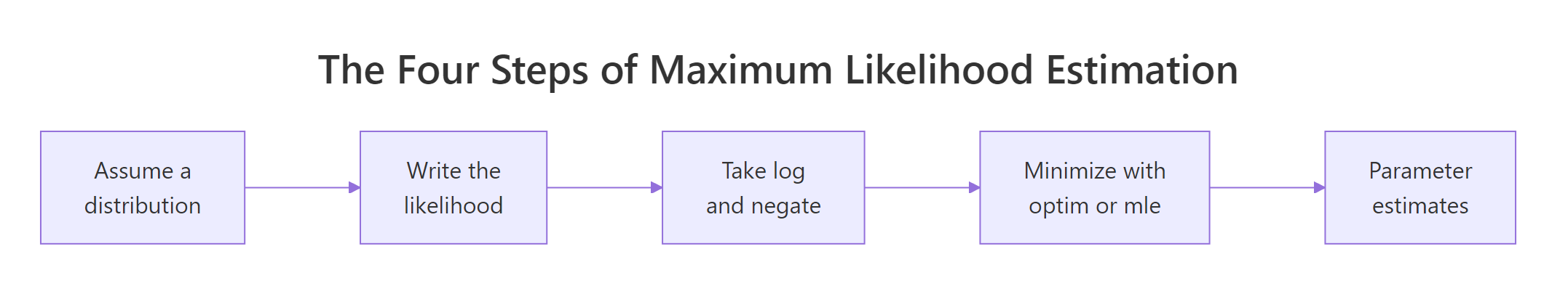 The four-step MLE recipe