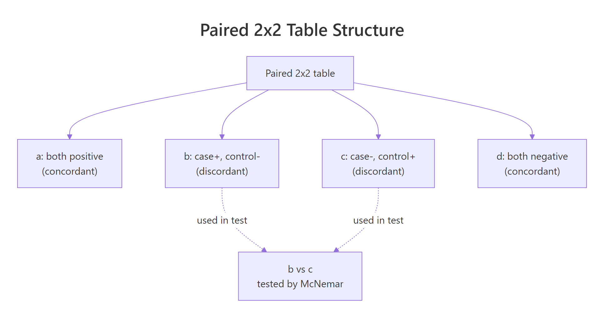 Anatomy of a paired 2x2 table.
