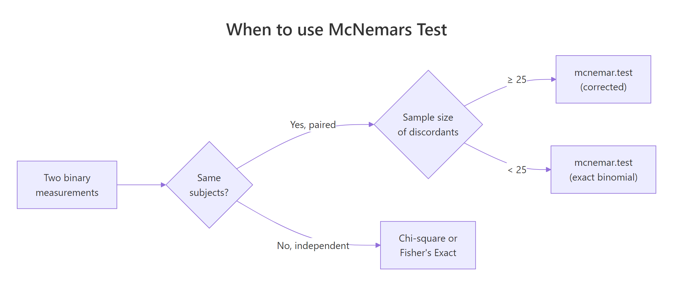 Decision flow for choosing between McNemar and related tests.