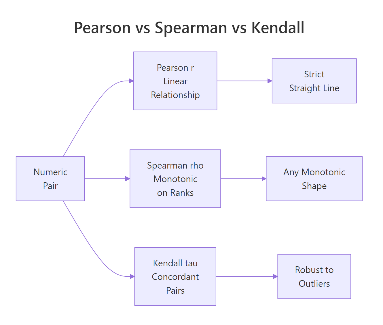 Pearson, Spearman, and Kendall capture different kinds of relationships on numeric pairs.