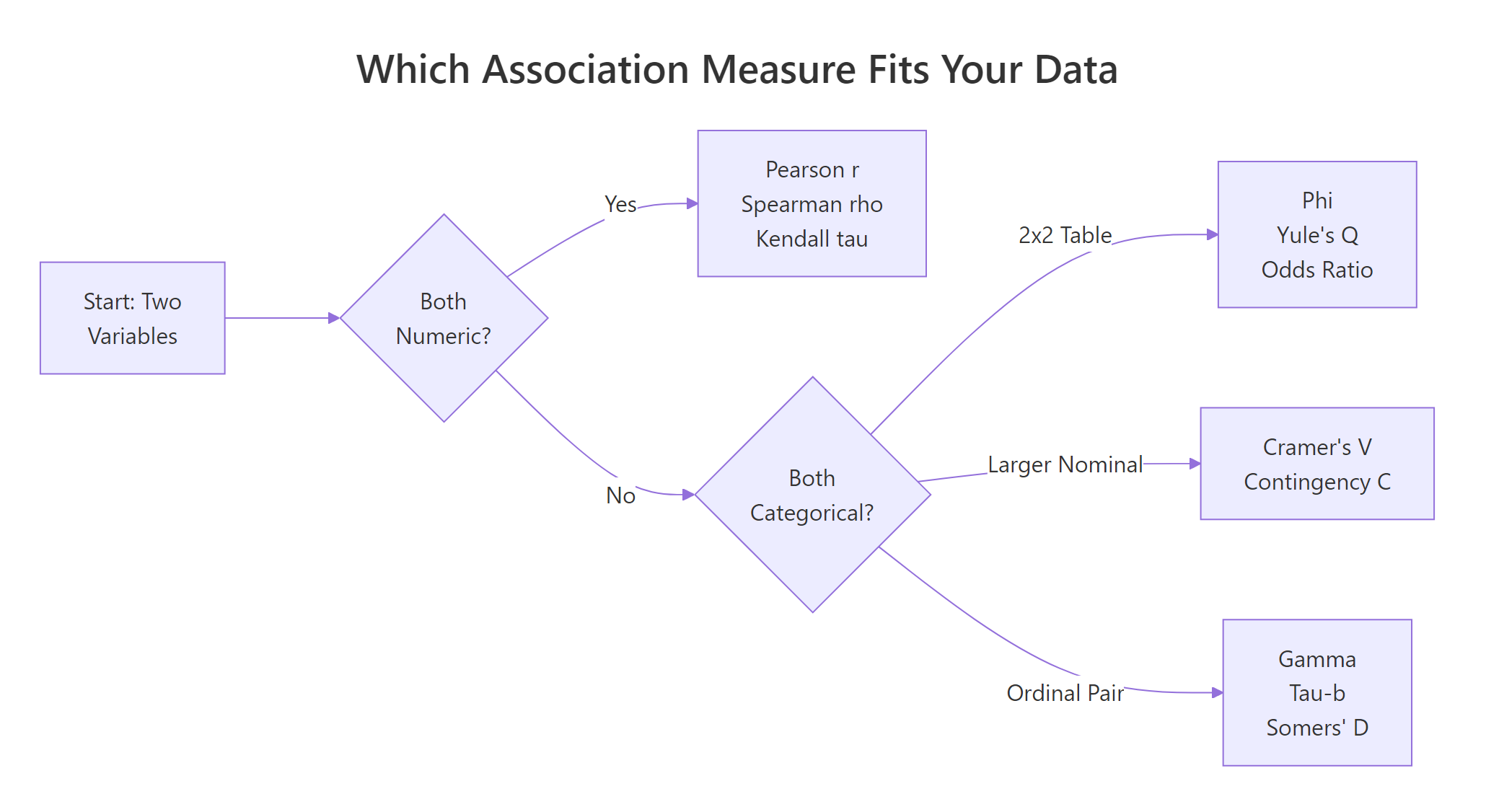 Pick the right measure of association based on your variable types.